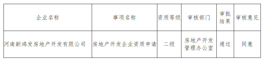 2024年河南新鸿发房地产开发有限公司资质公示.png